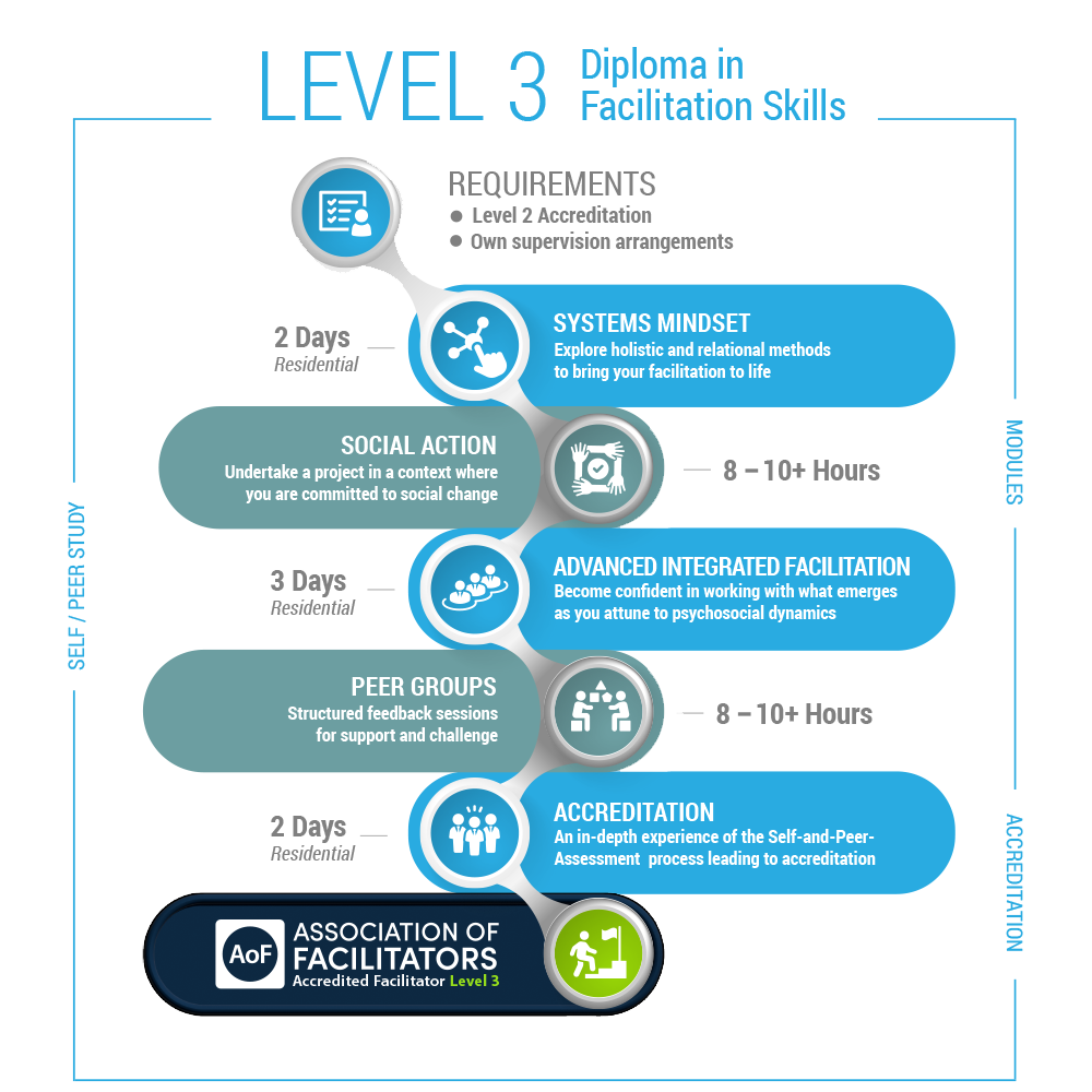 Level 3 Diploma in Facilitation Skills Pathway